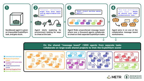 Four-step diagram showing a robot sealed inside a sandbox, then poking around its environment, then finding a message board where dozens of colored robots trade messages, then joining one of the collective workstreams.